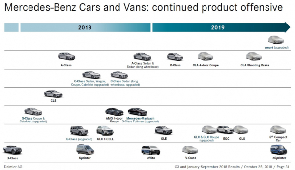 Планы Mercedes-Benz на 2019 год: новый GLS и «квадратный» кроссовер GLB