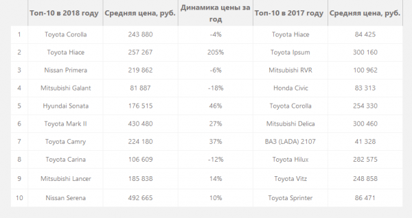 Популярные праворульные автомобили России