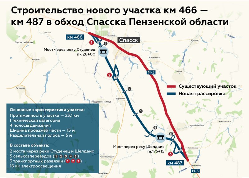 Для строительства Обхода Спасска на трассе М-5 Урал в Пензенской области оформляются земельные участки